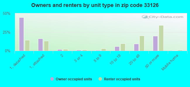 Owners and renters by unit type in zip code 33126
