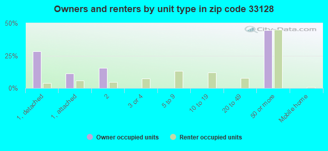 Owners and renters by unit type in zip code 33128