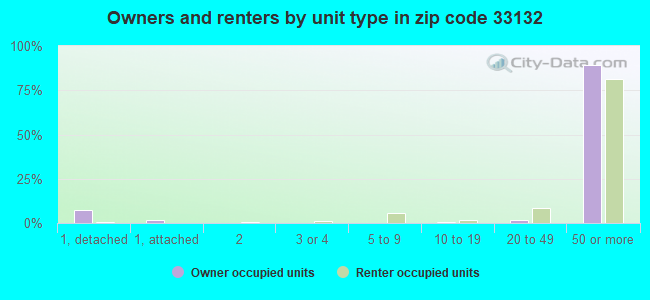 Owners and renters by unit type in zip code 33132