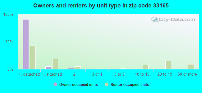 Owners and renters by unit type in zip code 33165