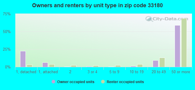 Owners and renters by unit type in zip code 33180