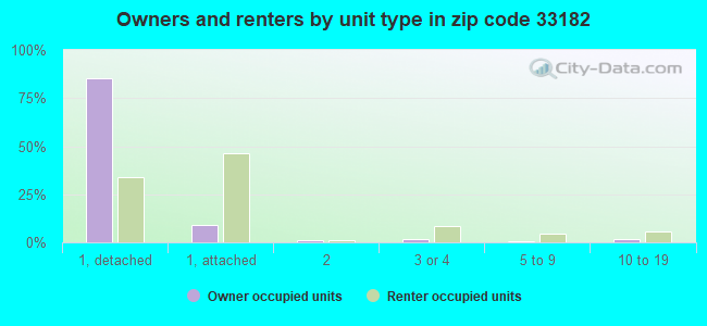 Owners and renters by unit type in zip code 33182