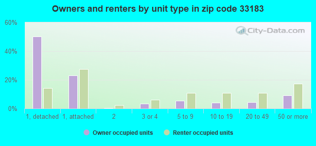 Owners and renters by unit type in zip code 33183