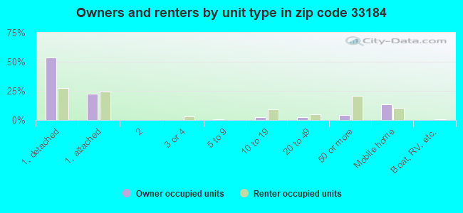 Owners and renters by unit type in zip code 33184