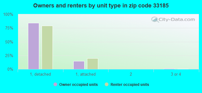 Owners and renters by unit type in zip code 33185