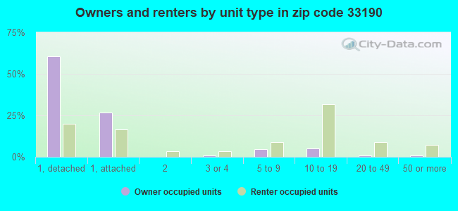Owners and renters by unit type in zip code 33190