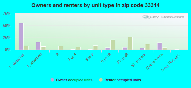 Owners and renters by unit type in zip code 33314