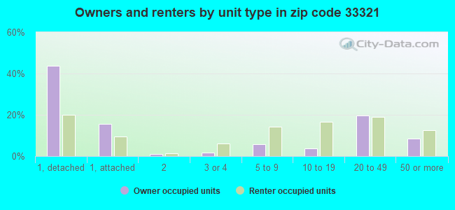 Owners and renters by unit type in zip code 33321