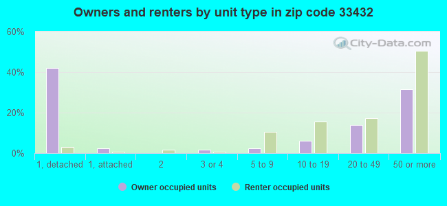 Owners and renters by unit type in zip code 33432