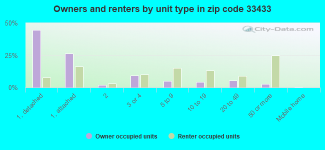 Owners and renters by unit type in zip code 33433
