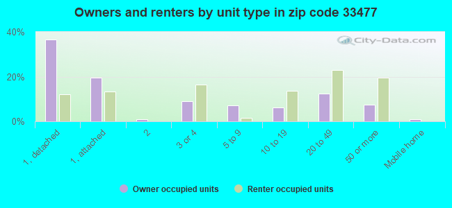 Owners and renters by unit type in zip code 33477