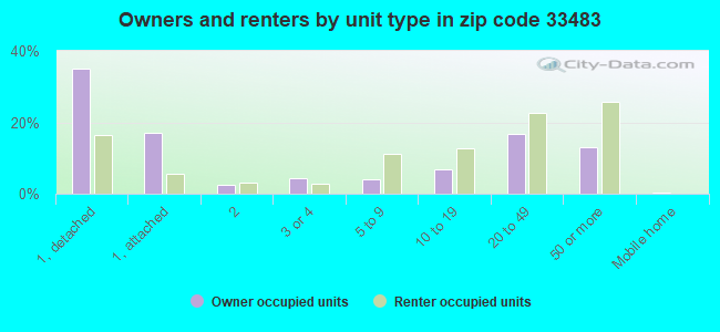 Owners and renters by unit type in zip code 33483