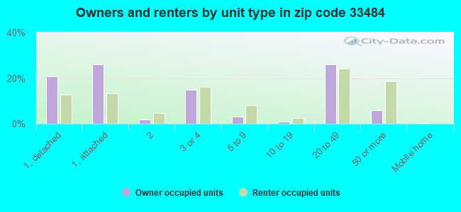 Owners and renters by unit type in zip code 33484