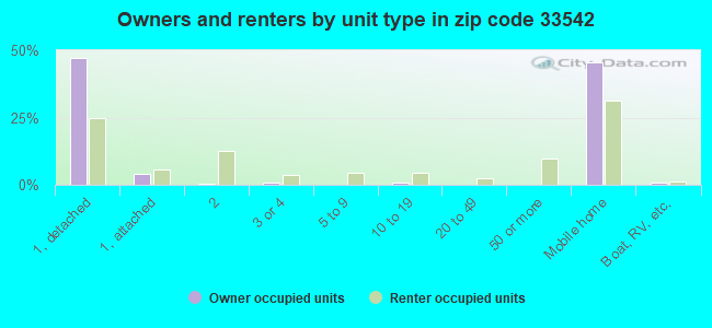 Owners and renters by unit type in zip code 33542