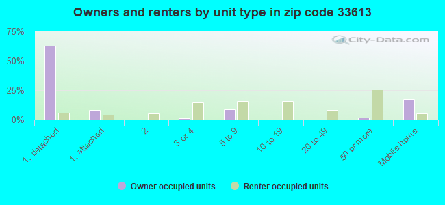 Owners and renters by unit type in zip code 33613