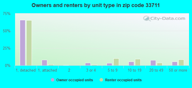 Owners and renters by unit type in zip code 33711