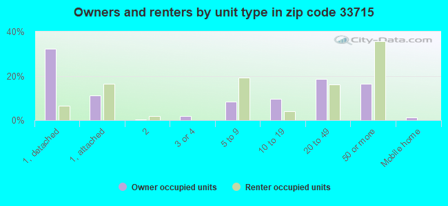 Owners and renters by unit type in zip code 33715