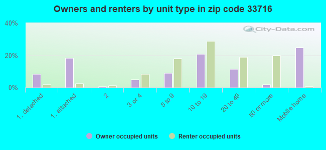 Owners and renters by unit type in zip code 33716