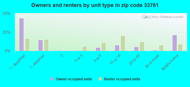 Owners and renters by unit type in zip code 33761