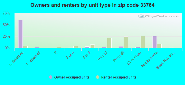 Owners and renters by unit type in zip code 33764