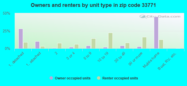 Owners and renters by unit type in zip code 33771