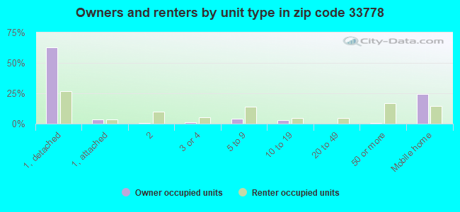 Owners and renters by unit type in zip code 33778