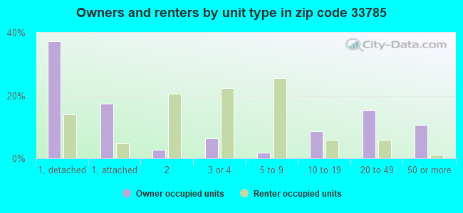 Owners and renters by unit type in zip code 33785