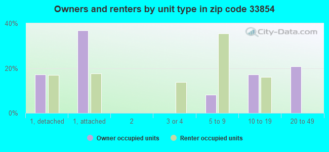 Owners and renters by unit type in zip code 33854