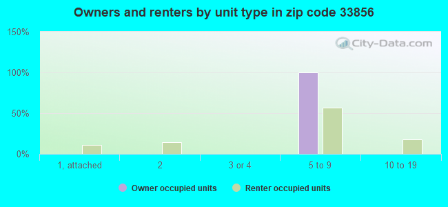 Owners and renters by unit type in zip code 33856