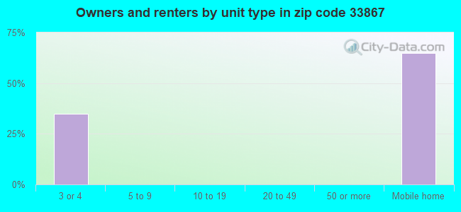 Owners and renters by unit type in zip code 33867