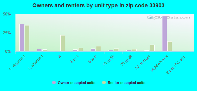 Owners and renters by unit type in zip code 33903