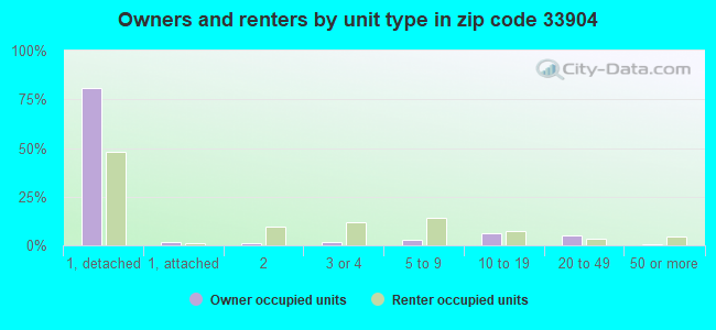 Owners and renters by unit type in zip code 33904