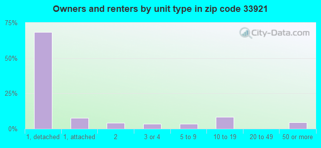 Owners and renters by unit type in zip code 33921