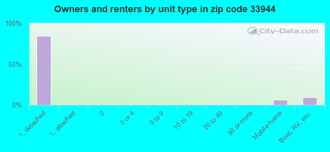 Owners and renters by unit type in zip code 33944