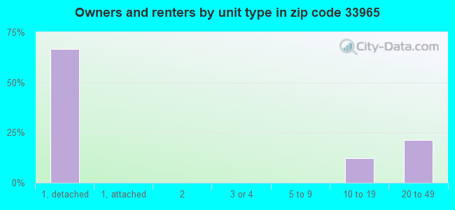 Owners and renters by unit type in zip code 33965