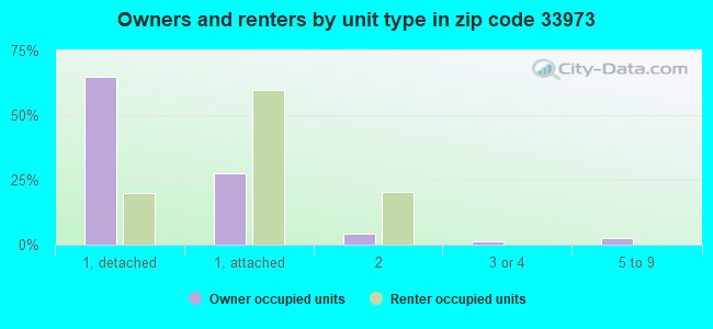 Owners and renters by unit type in zip code 33973