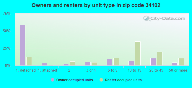 Owners and renters by unit type in zip code 34102