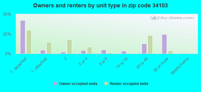 Owners and renters by unit type in zip code 34103
