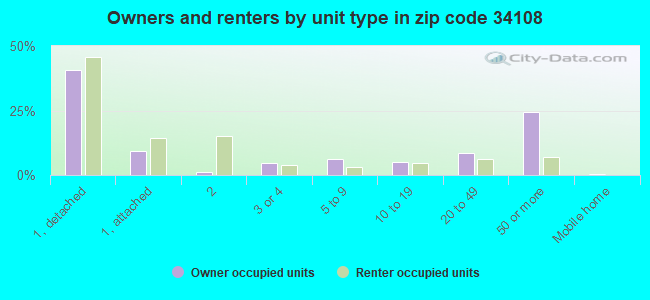 Owners and renters by unit type in zip code 34108
