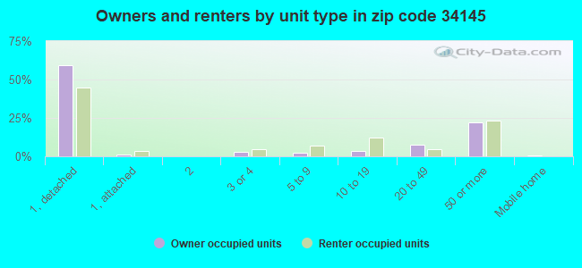 Owners and renters by unit type in zip code 34145