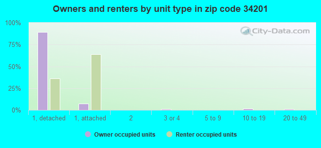 Owners and renters by unit type in zip code 34201