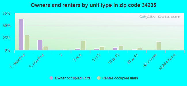Owners and renters by unit type in zip code 34235