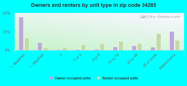 Owners and renters by unit type in zip code 34285