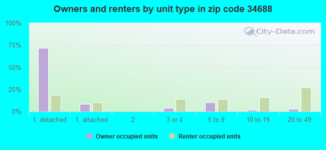 Owners and renters by unit type in zip code 34688
