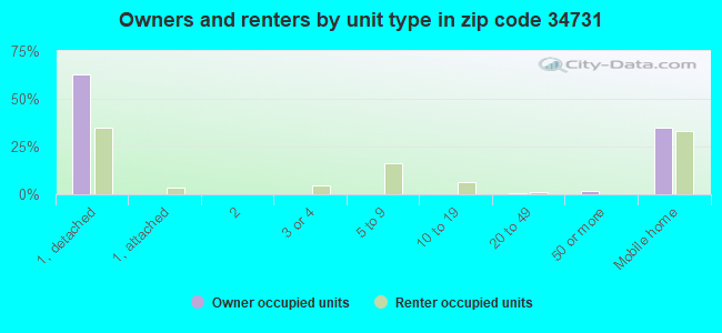 Owners and renters by unit type in zip code 34731