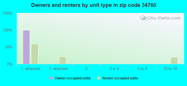Owners and renters by unit type in zip code 34760