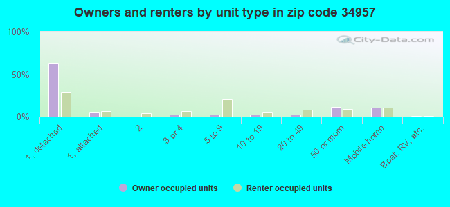 Owners and renters by unit type in zip code 34957