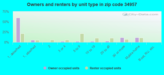 Owners and renters by unit type in zip code 34957