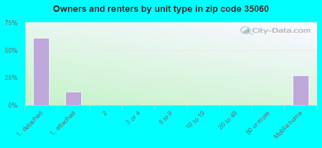 Owners and renters by unit type in zip code 35060