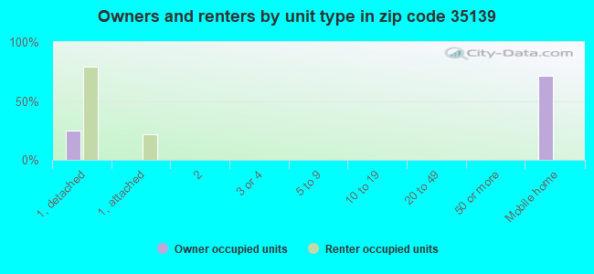 Owners and renters by unit type in zip code 35139